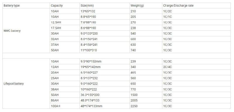 Electric Scooter Lithium Battery 72V 40ah Li Ion Battery Pack for Motorcycle