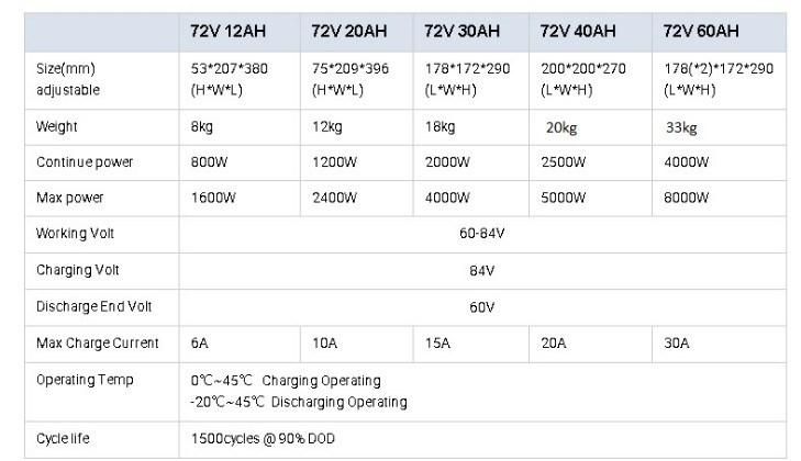 High Power Lithium Ion Battery Packs 70V 40ah Electric Scooter Battery