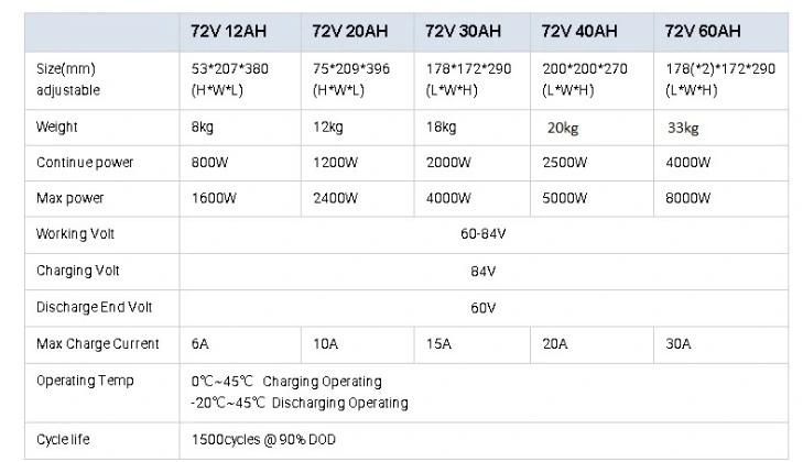 E-Scooter Lithium Ion Batteries 72V 20ah 40ah Rechargeable Battery for Electric Motorcycle