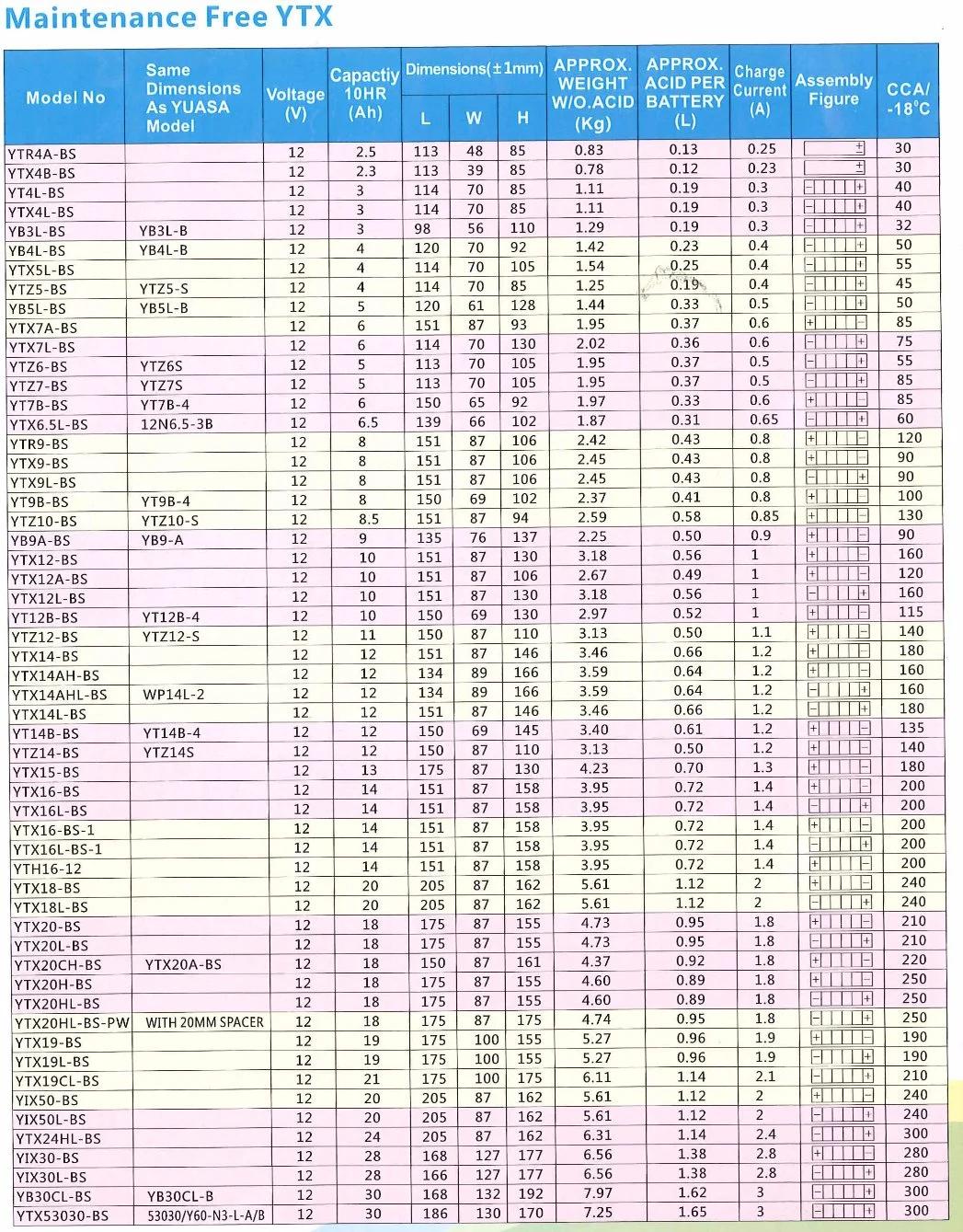 Ytx5LV-BS 12V5ah Dry Charged Maintenance Free Lead Acid Battery VRLA Battery Solar Battery Dry Charged Battery Motorcycle Battery